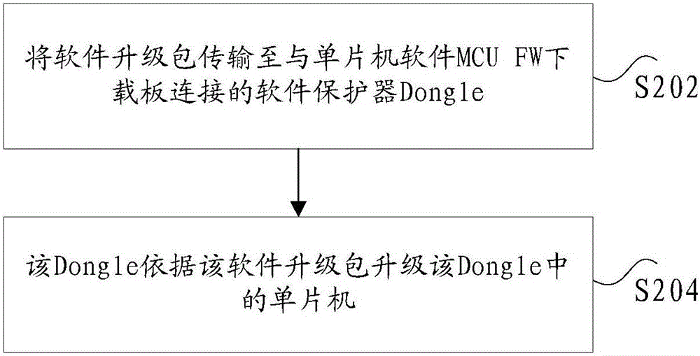 單片機的升級方法和系統(tǒng)與流程