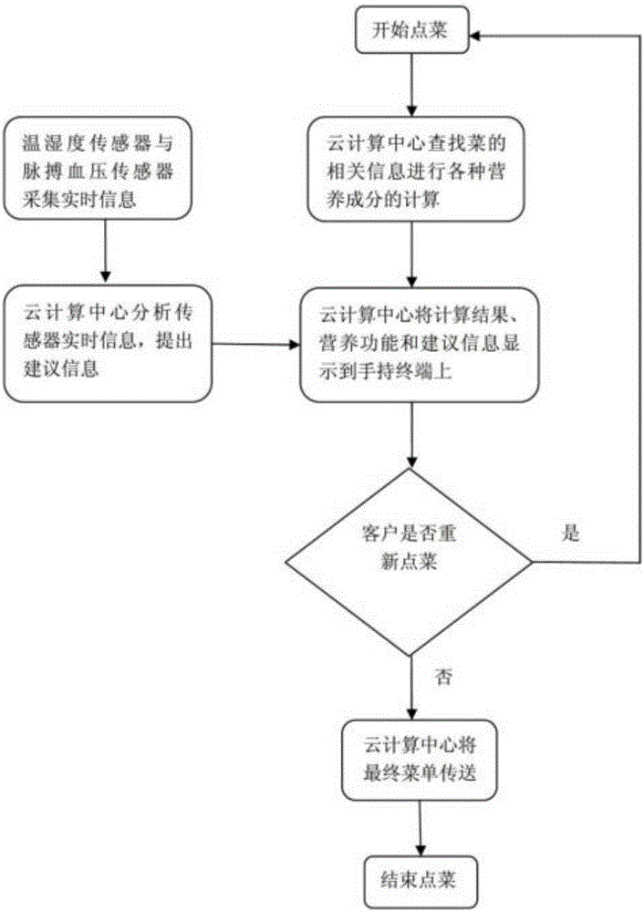 一種健康飲食輔助系統(tǒng)的制作方法與工藝