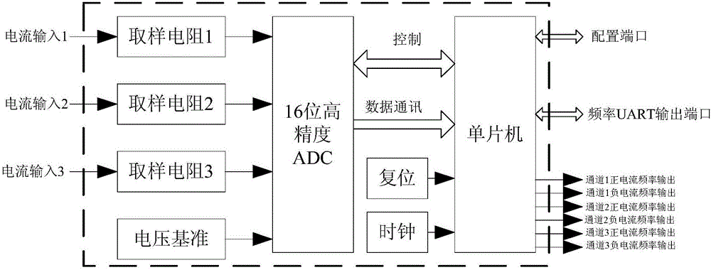 一种可编程双极性3路电流频率转换器电路的制作方法与工艺