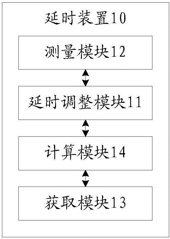 一種FPGA延時裝置及方法與流程