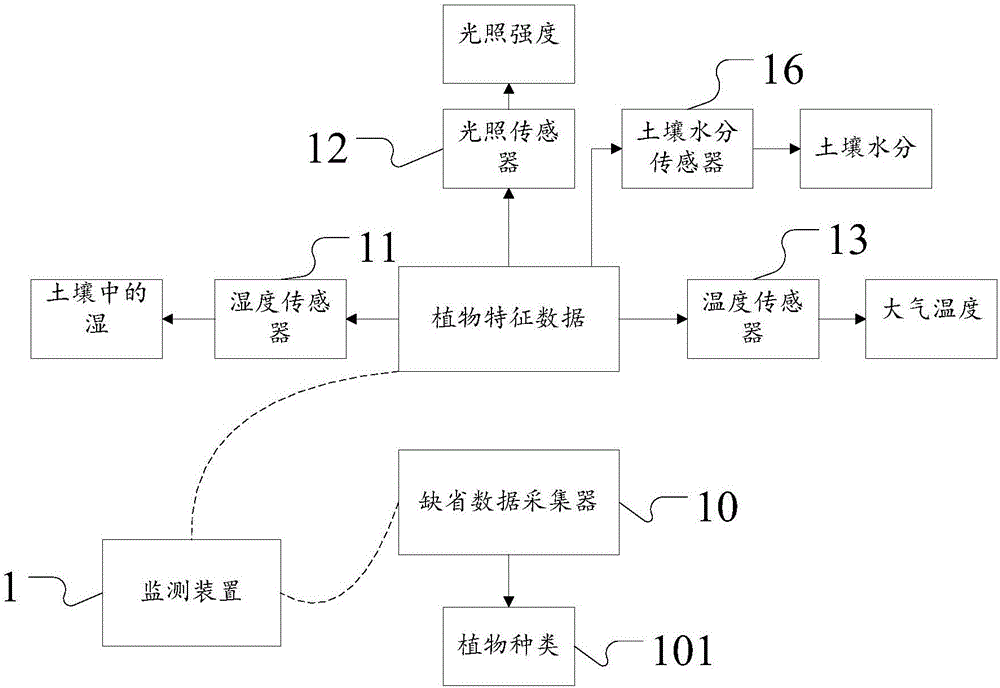 一種植物智能養(yǎng)護(hù)監(jiān)測系統(tǒng)以及實(shí)現(xiàn)方法與流程