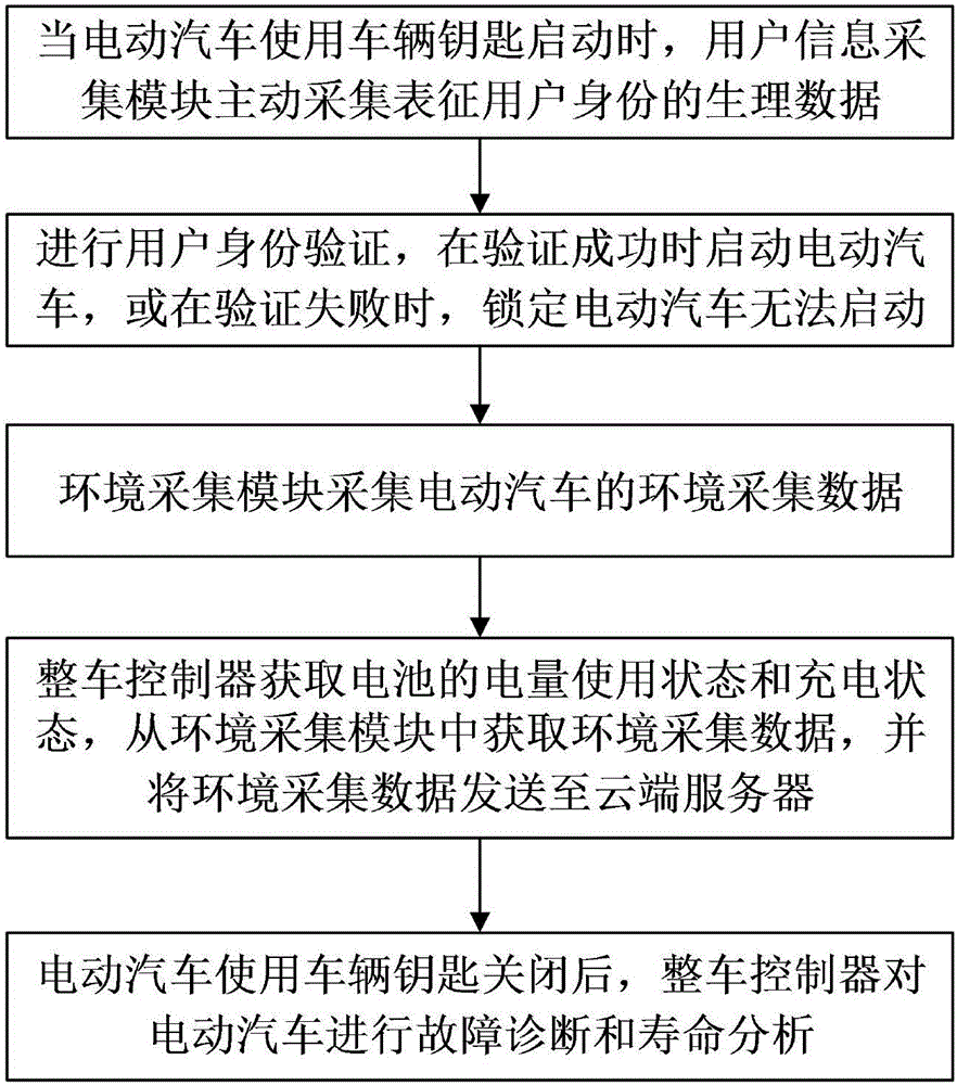 用于電動(dòng)汽車的遠(yuǎn)程監(jiān)控系統(tǒng)及方法與流程