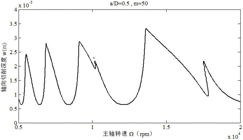 一种基于Hamming公式预测铣削稳定性的方法与流程