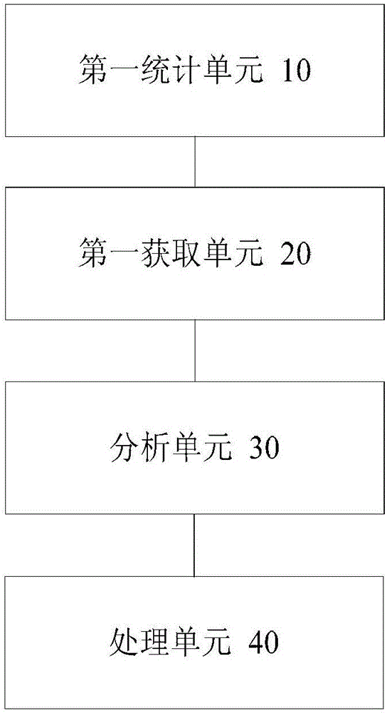 數(shù)據(jù)分析處理方法及裝置與流程