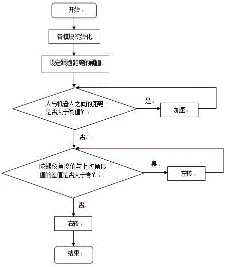 基于人体动态行为追踪的智能跟随机器人系统和方法与流程