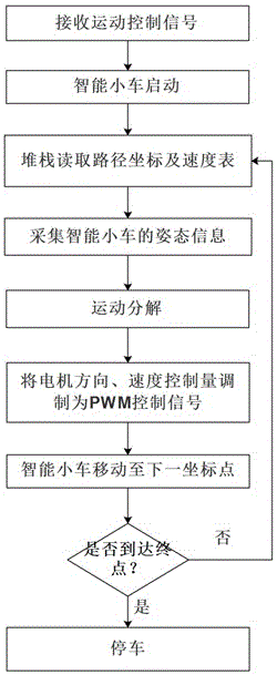 基于移動(dòng)終端劃線(xiàn)設(shè)定智能小車(chē)行走路徑的方法及系統(tǒng)與流程