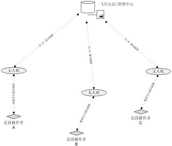 一种无人机认证的飞行管理系统的制作方法与工艺