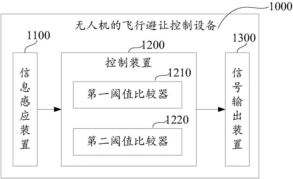 无人机的飞行避让控制设备、系统和方法与流程