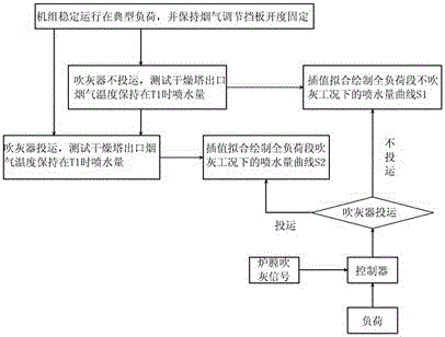 一種煙氣旁路蒸發(fā)脫硫廢水系統(tǒng)控制方法及控制系統(tǒng)與流程