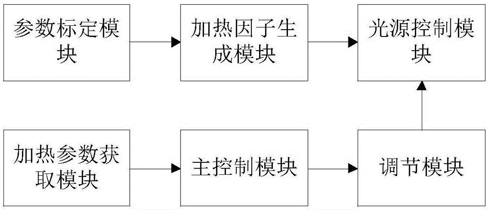 一種基于光熱式的快速升溫控制方法、裝置及升溫爐與流程