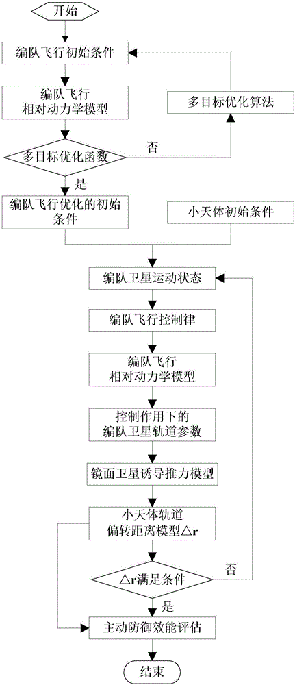 小天体防御编队卫星的队形设计与控制方法与流程