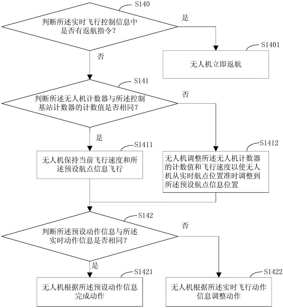 一种无人机飞行控制方法及系统与流程