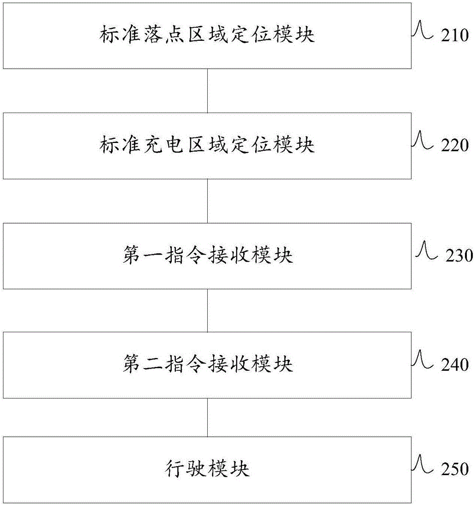 無人機(jī)充電并返回起飛的方法及裝置與流程