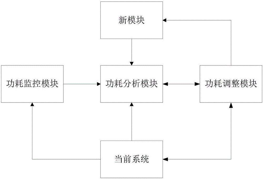 一種全局功耗動(dòng)態(tài)管理方法及裝置與流程