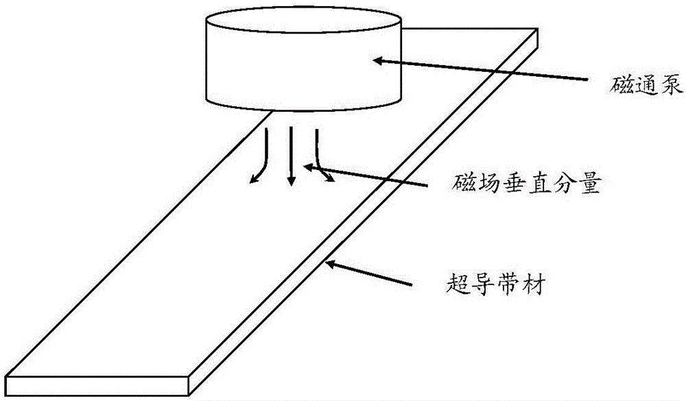 一種磁場(chǎng)調(diào)節(jié)裝置及方法與流程