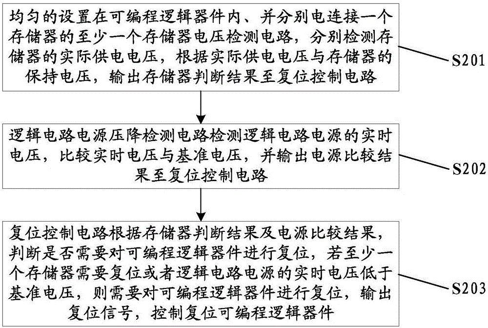 一種用于可編程邏輯器件的芯片復(fù)位電路及方法與流程