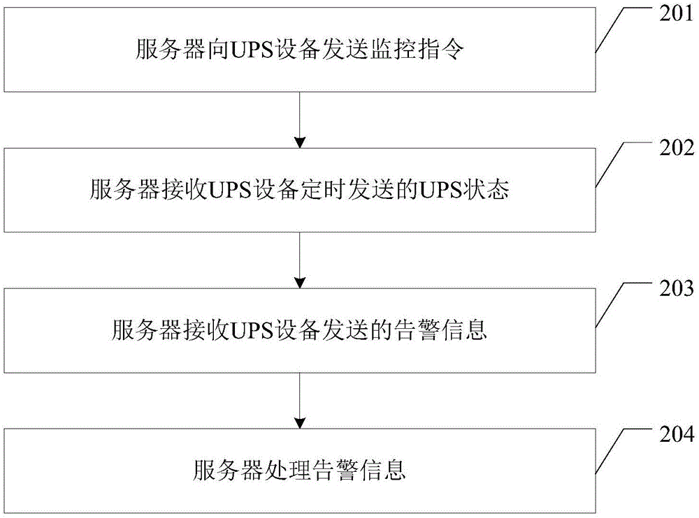 设备监控方法、服务器以及监控系统与流程