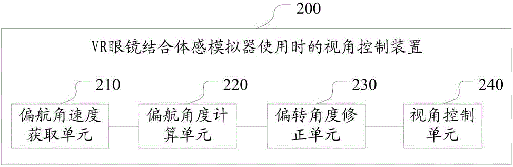 一種視角控制方法、裝置和VR系統(tǒng)與流程