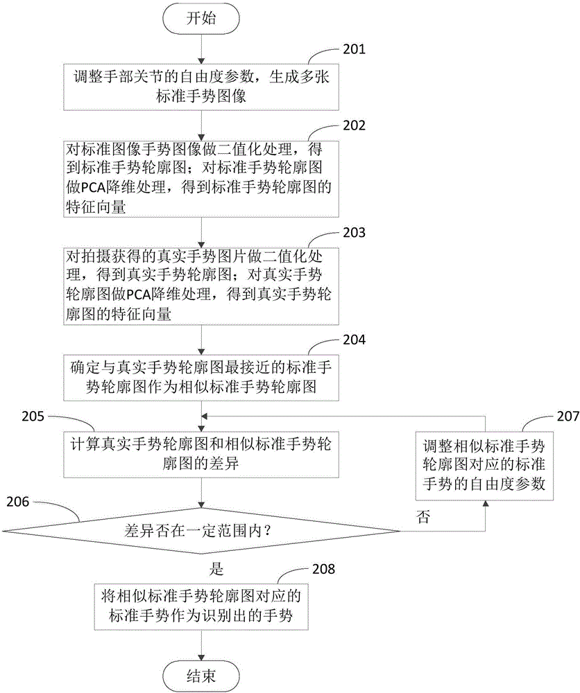 手勢識別方法和裝置、虛擬現(xiàn)實設(shè)備、可編程設(shè)備與流程