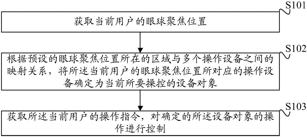 一种设备操作控制方法及装置与流程