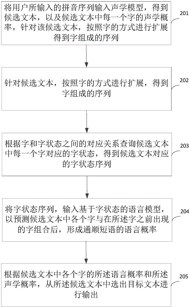 基于人工智能的文字輸入方法和裝置與流程