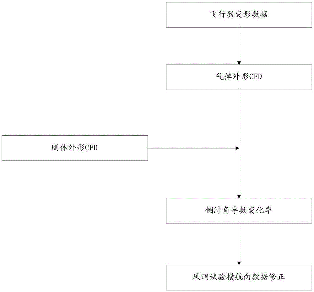 一种临近空间大展弦比柔性飞行器风洞试验数据修正方法与流程