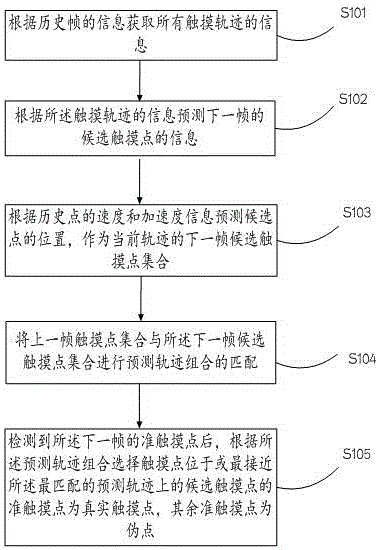 一種用于分析紅外觸摸屏偽點的方法、裝置及客戶端與流程