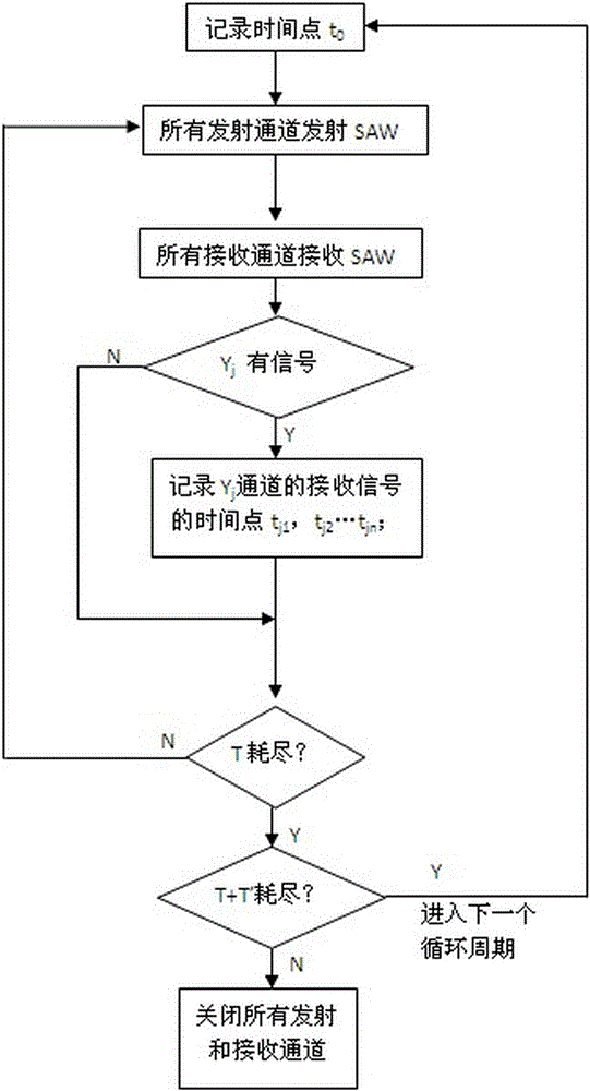 一種表面聲波觸摸屏實現(xiàn)多點真實觸摸的方法與流程