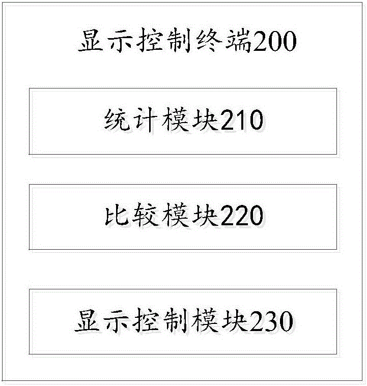 一種顯示控制方法和終端與流程