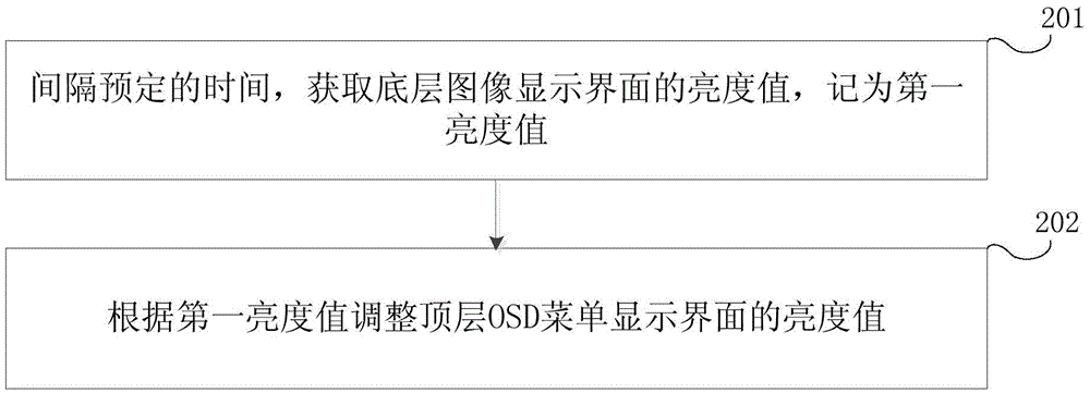 显示界面调整的方法及装置与流程