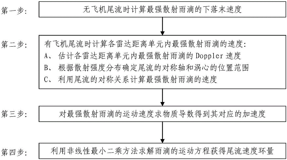 基于側(cè)視雷達(dá)的降雨條件下飛機(jī)尾流環(huán)量估計方法與流程