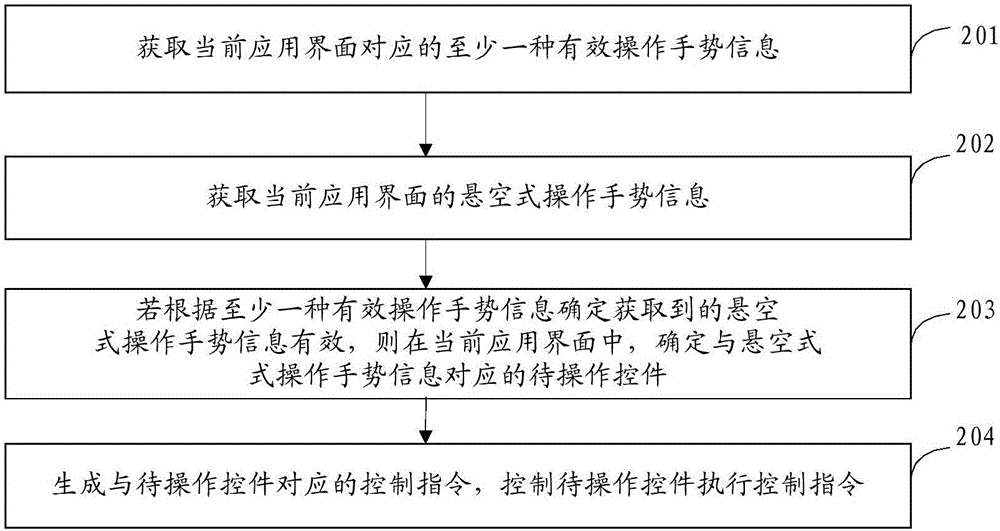 應(yīng)用界面操作方法和裝置與流程