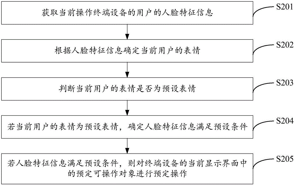 通過人臉識(shí)別來控制終端設(shè)備的方法及系統(tǒng)與流程