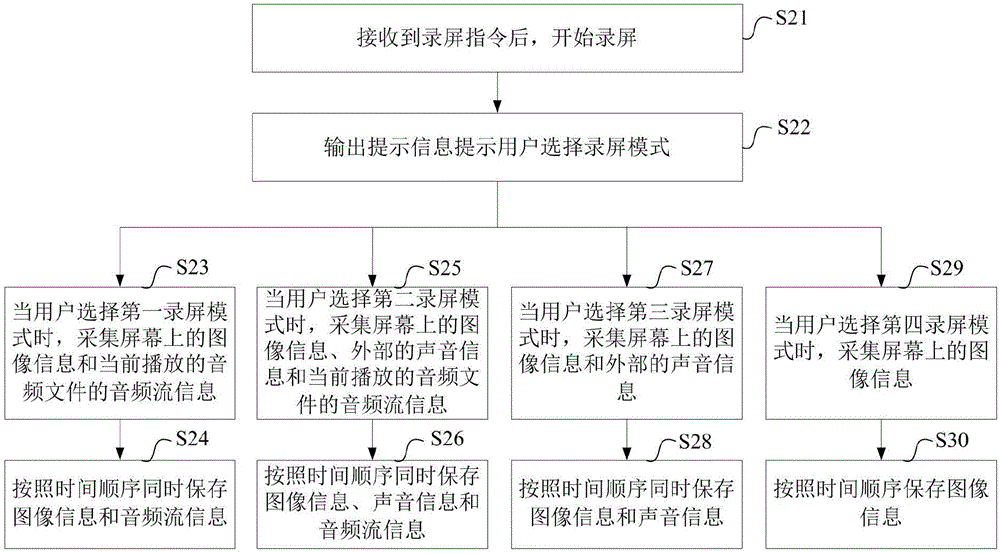 录屏方法、装置和终端设备与流程