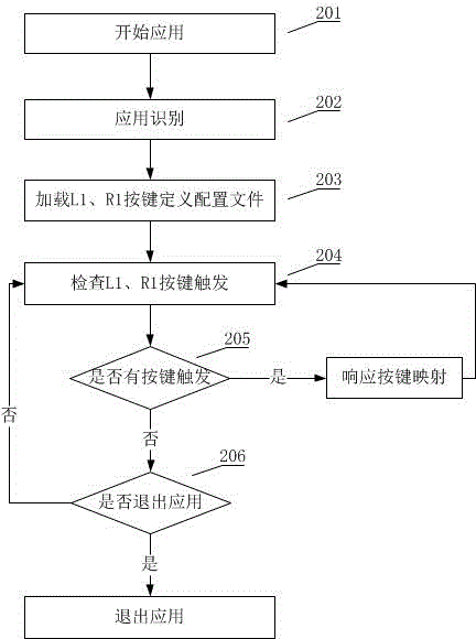 一种Android游戏手机的按键设置方法与流程