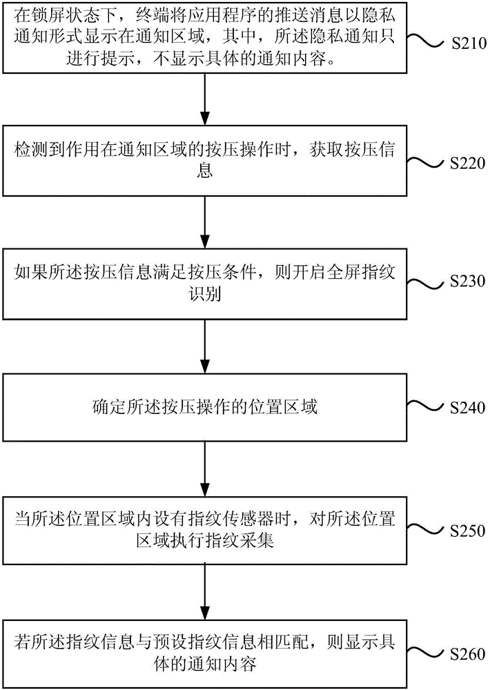 一種顯示通知方法及裝置與流程