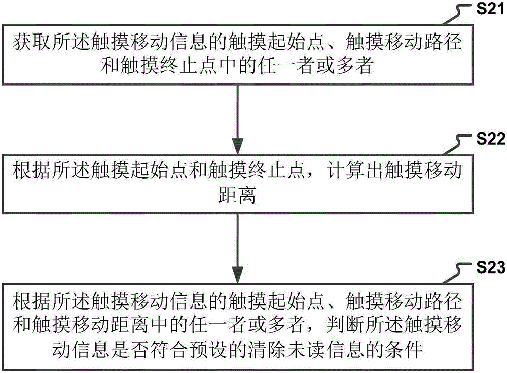 一种智能清除未读信息的提示标识的方法及装置与流程