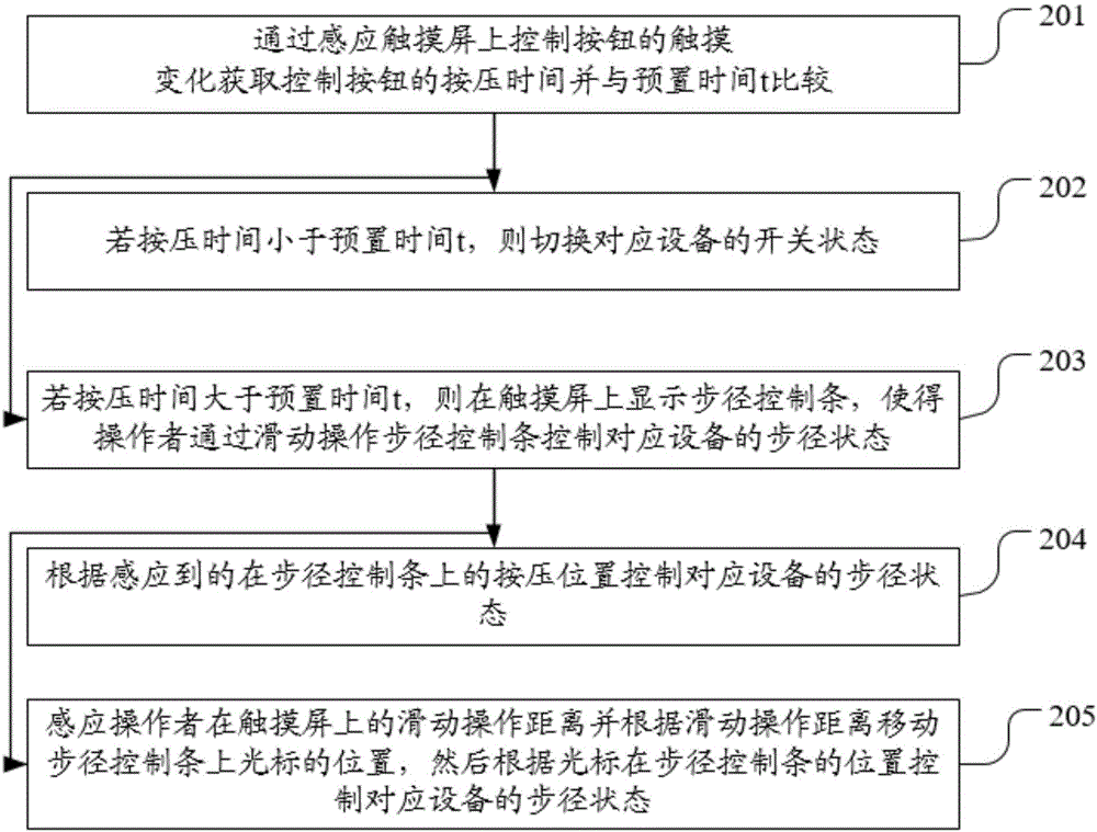 一種觸摸屏的控制方法和裝置與流程