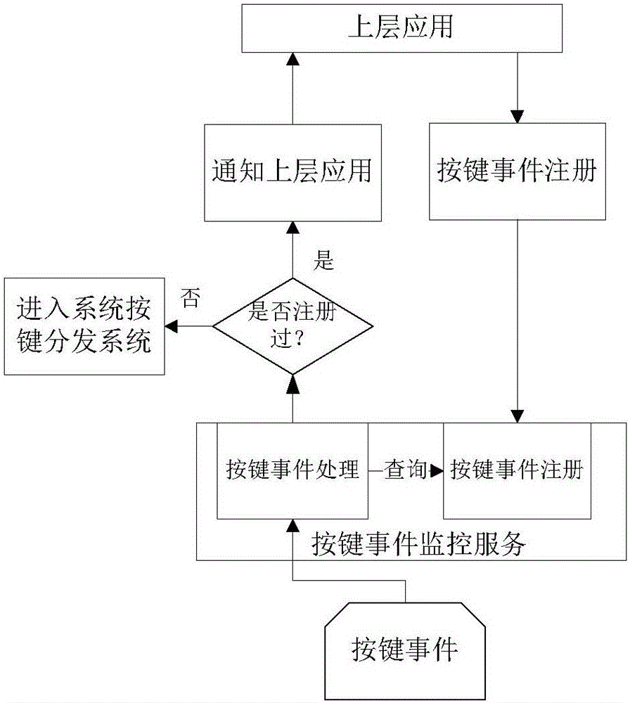 一種按鍵事件的處理方法以及智能終端與流程