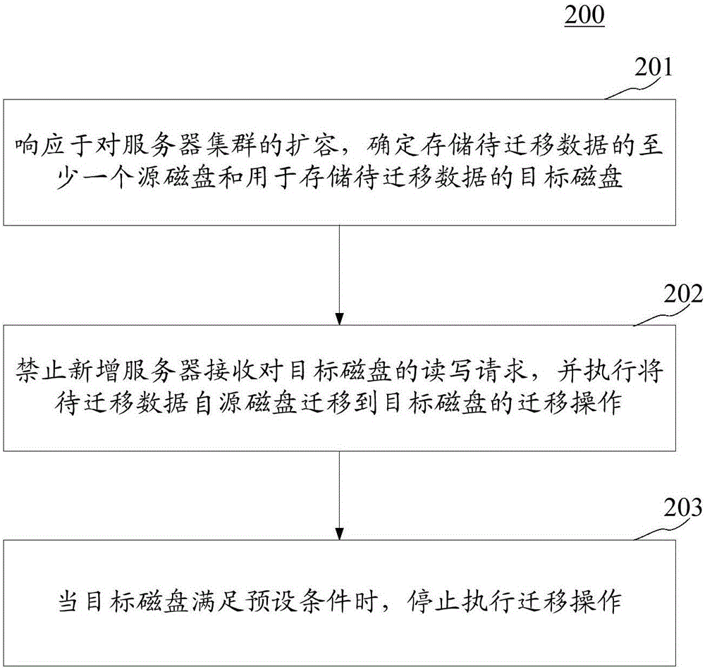 用于服务器集群的数据均衡方法与装置与流程