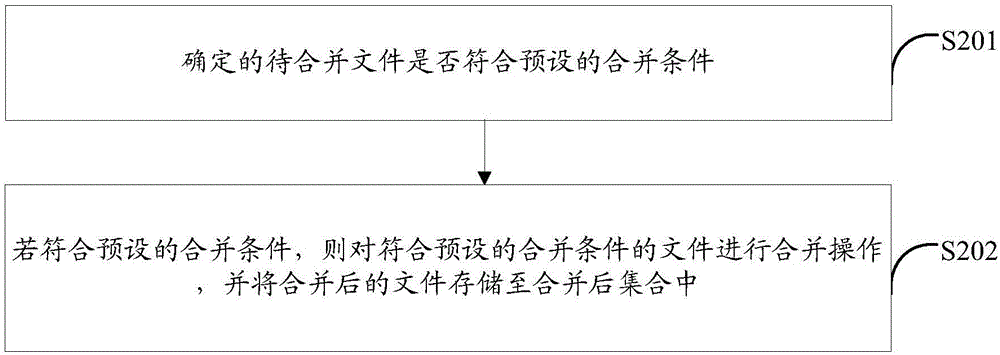 一種基于HDFS系統(tǒng)的文件合并方法及裝置與流程