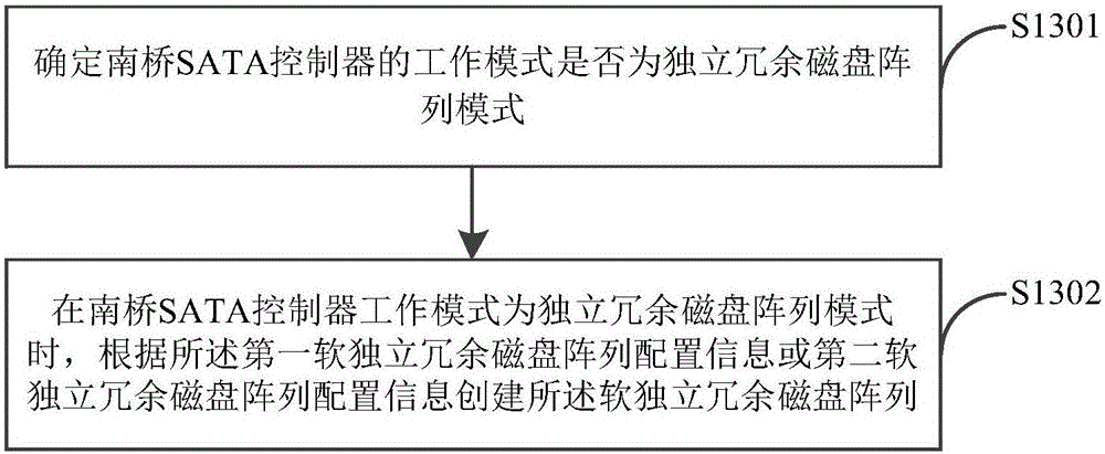 軟獨(dú)立冗余磁盤陣列創(chuàng)建方法及系統(tǒng)與流程