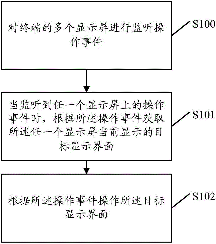 一種屏幕控制方法及終端與流程