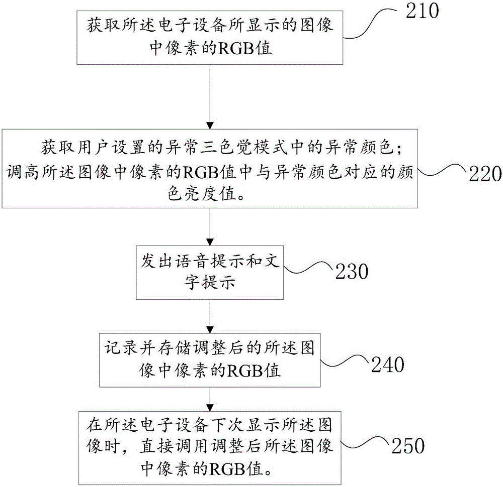 一种调整电子设备图像的颜色的方法及电子设备与流程