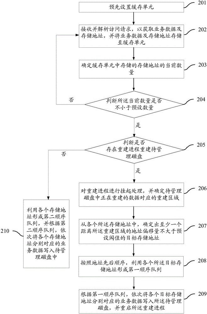 一種磁盤管理方法及裝置與流程