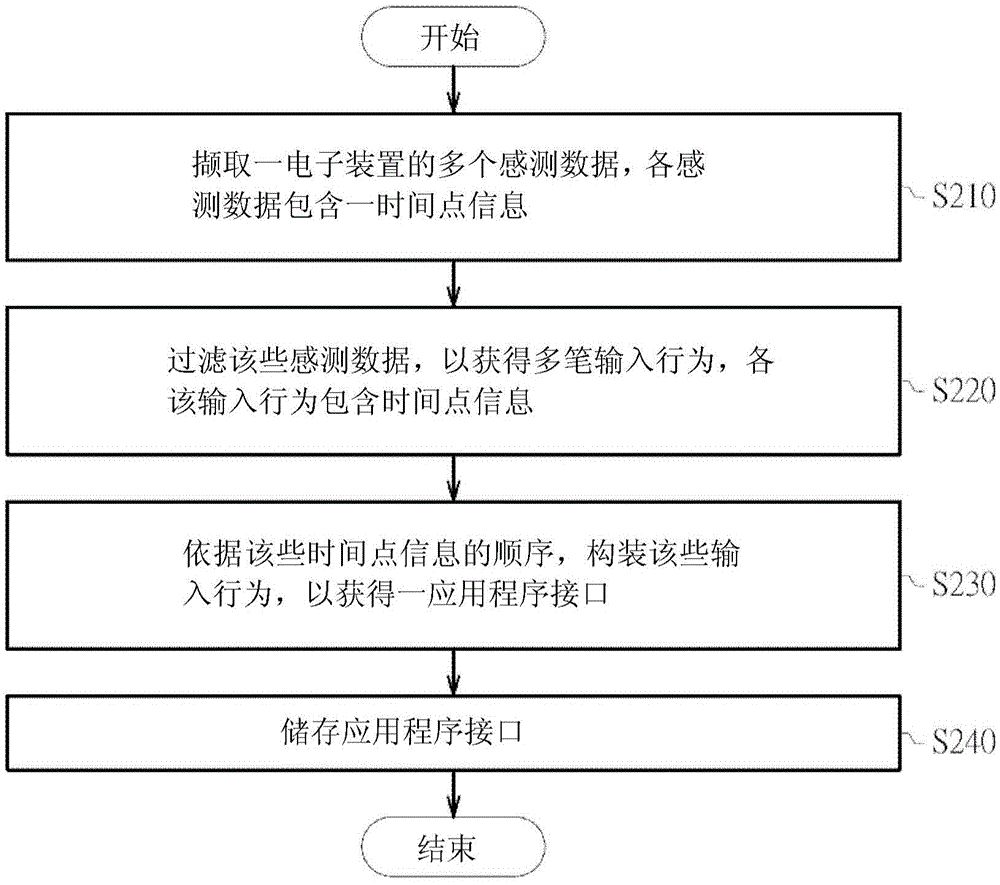 圖形用戶界面的執(zhí)行方法、追蹤方法與電子裝置與流程