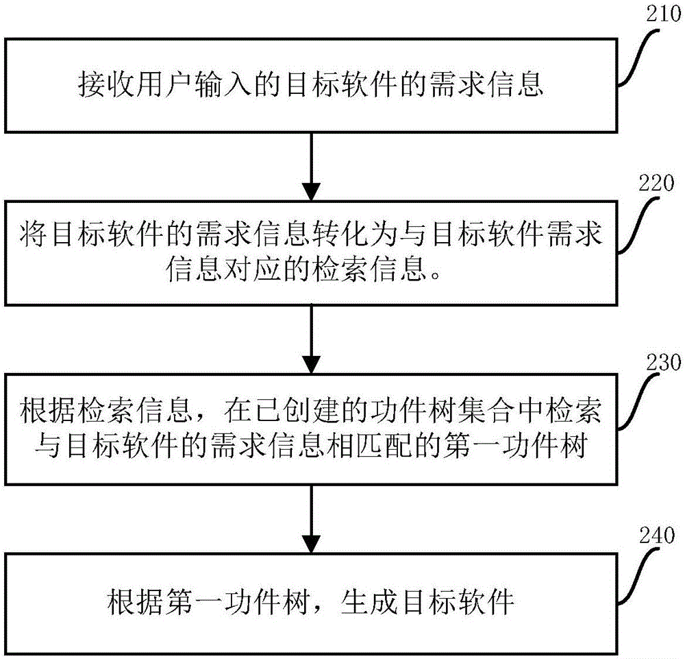 一種基于功件樹和功件庫的目標(biāo)軟件生成方法及裝置與流程