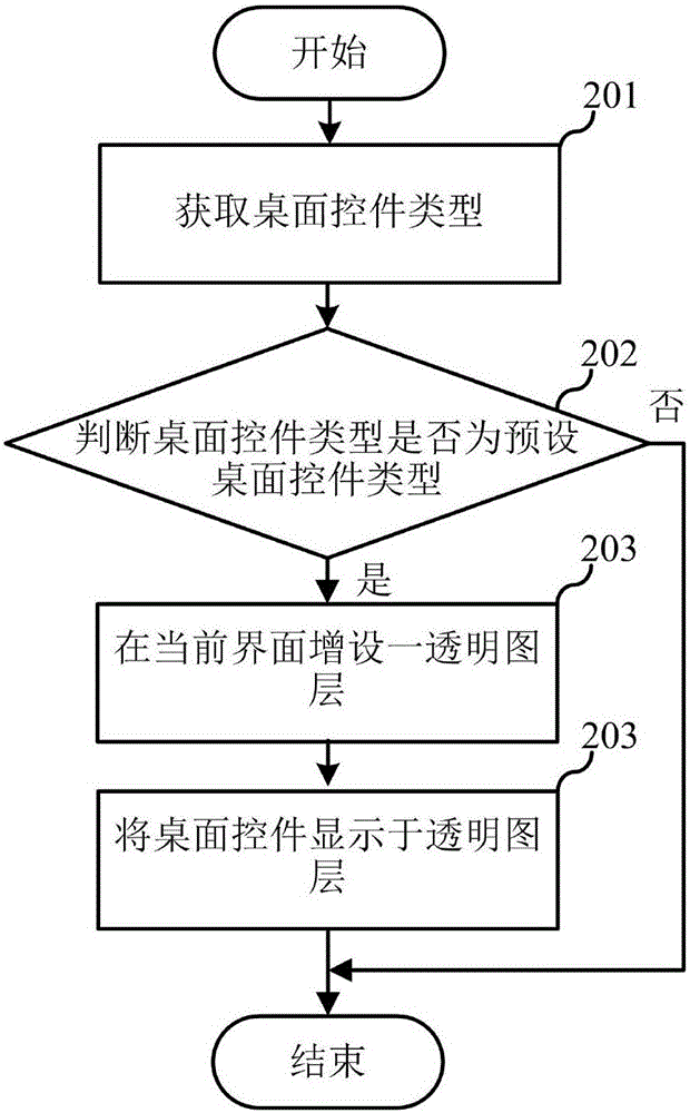 桌面控件的显示方法、装置及电子设备与流程