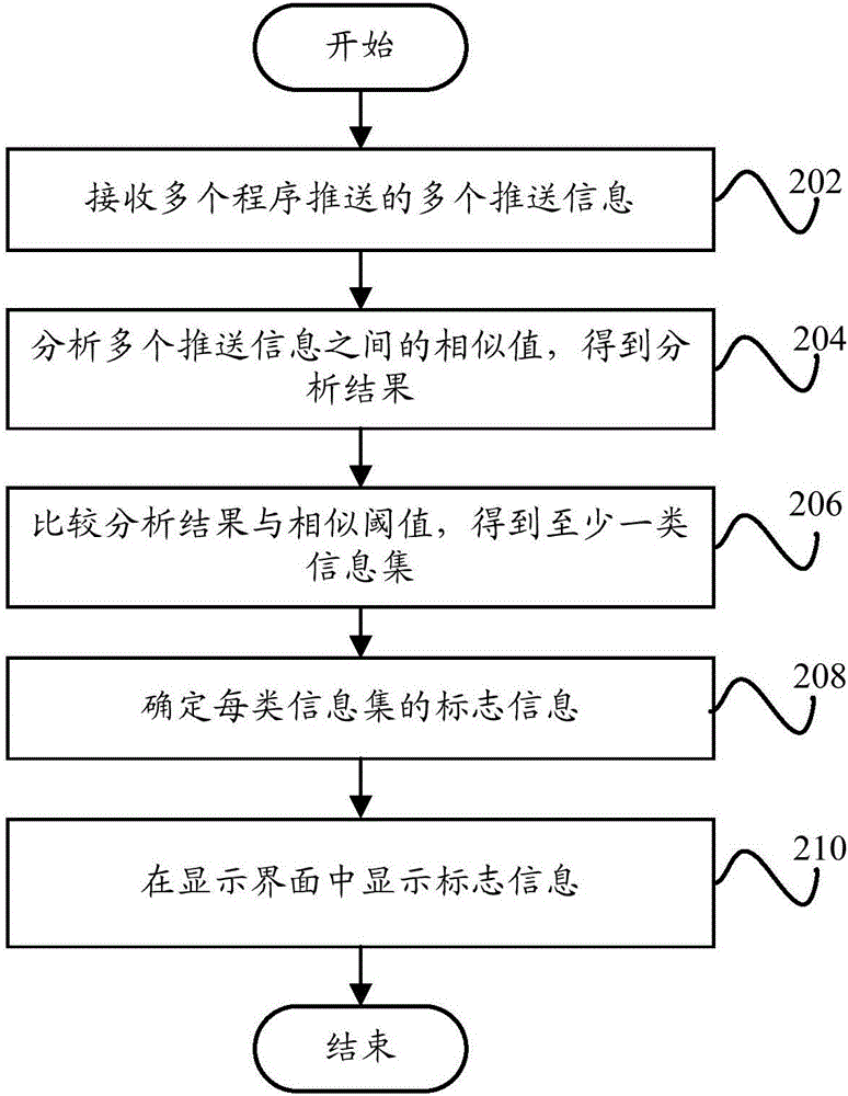 推送信息處理方法、推送信息處理裝置和終端與流程