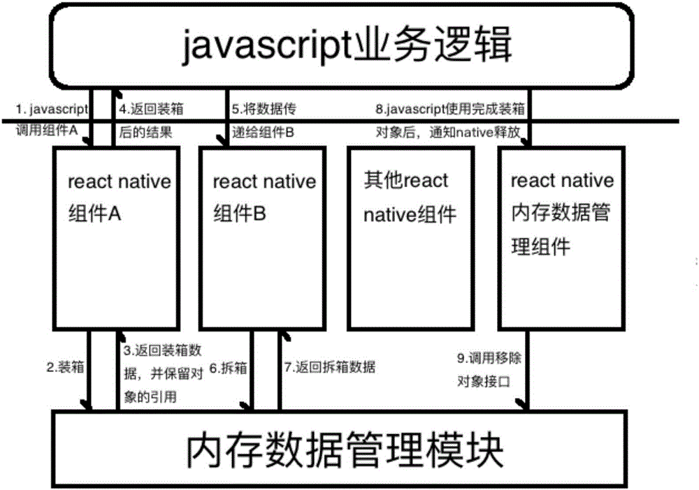 一种在React Native组件之间传递native对象的方法和装置与流程